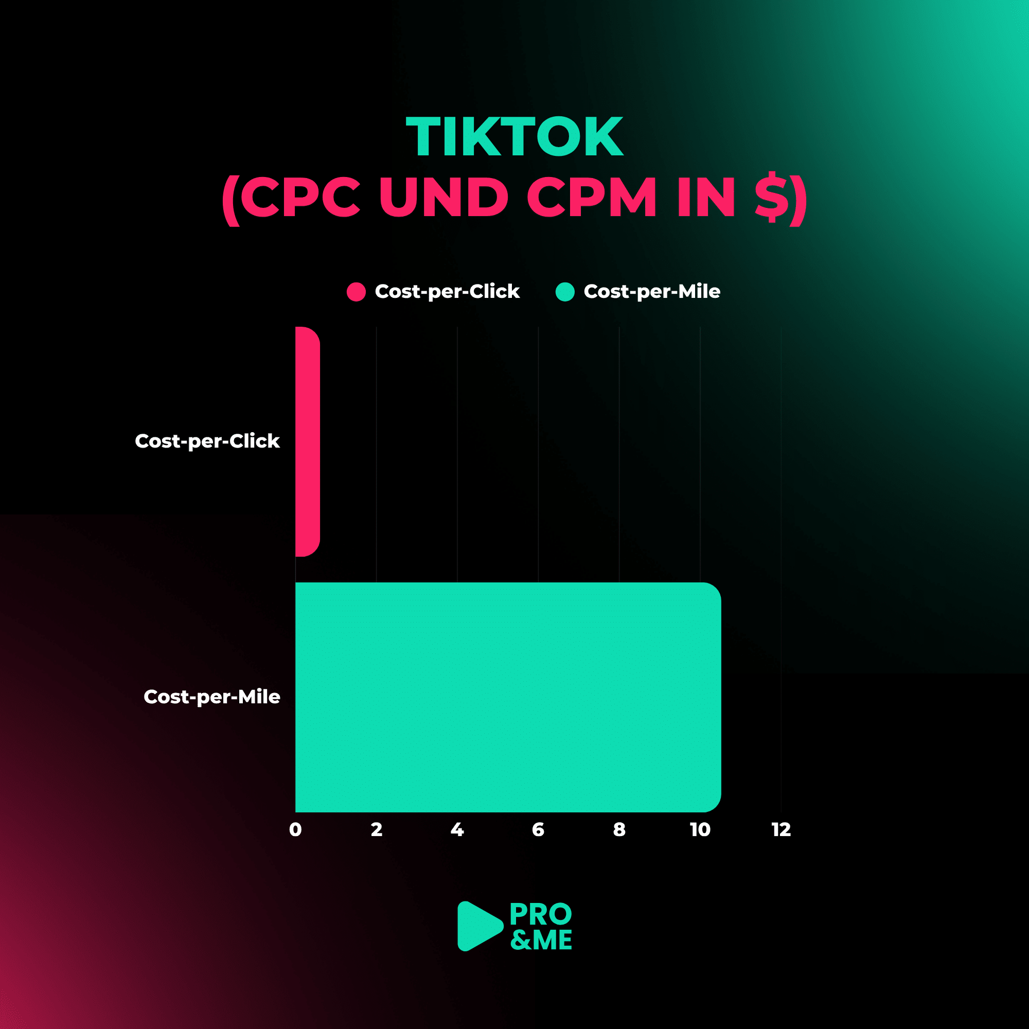 tiktok cpc und cpm