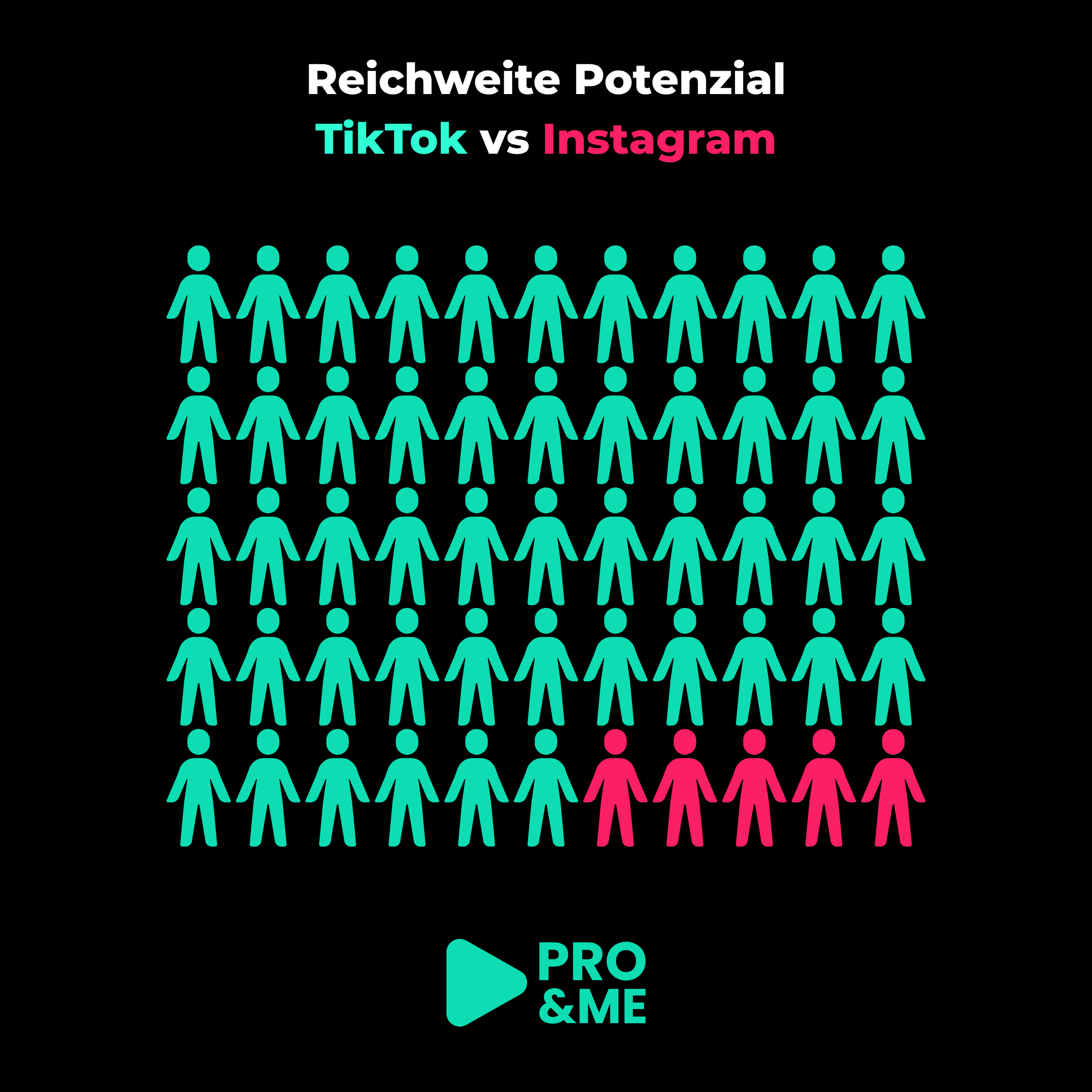 33 Statistiken und Facts zu TikTok Marketing, die Du in 2025 kennen musst - Pro & Me GmbH